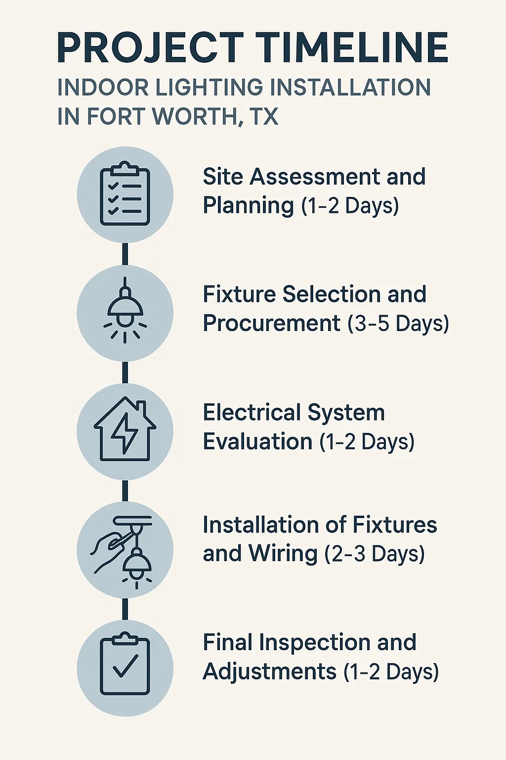 Infographic illustrating a five-step project timeline for indoor lighting installation in Fort Worth, TX.