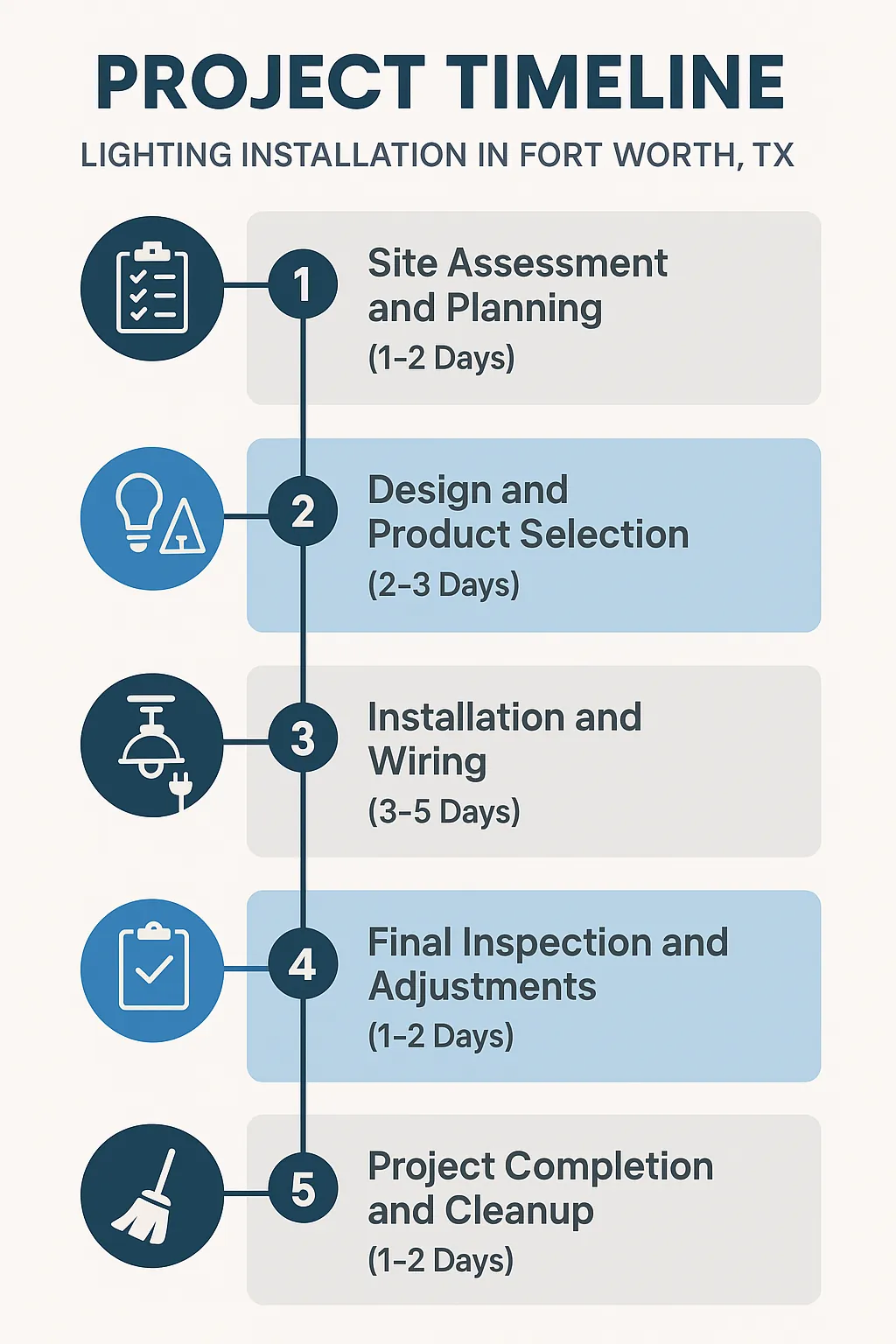 Infographic depicting a five-step project timeline for lighting installation in Fort Worth TX detailing each phase.