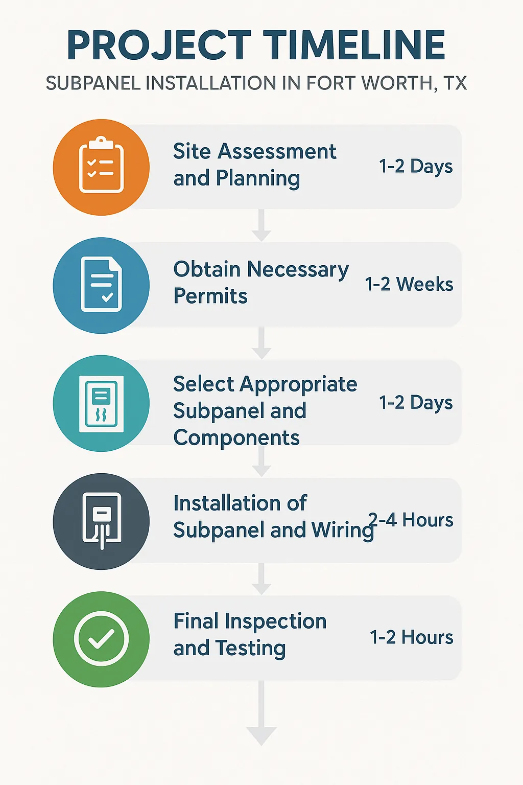 Infographic visualizes a five-step timeline for subpanel installation in Fort Worth TX with clear, professional design.