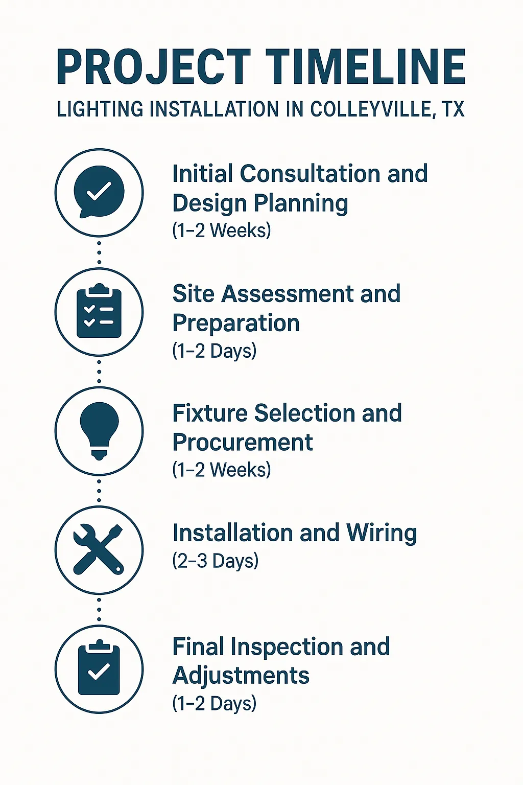 Infographic illustrating a five-step project timeline for lighting installation in Colleyville TX with clear visuals.