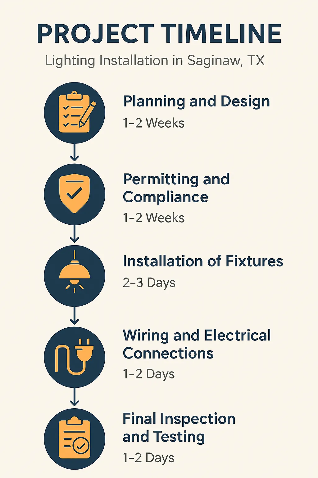 Infographic illustrating a five-step project timeline for lighting installation in Saginaw TX, from planning to final inspection.