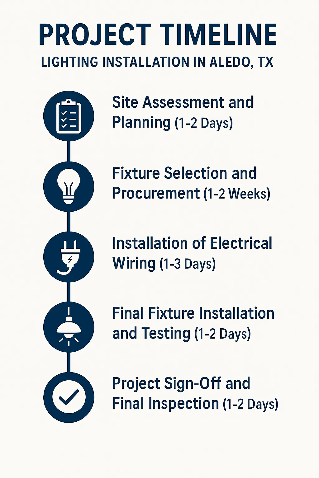 Infographic showcasing a five-step project timeline for lighting installation in Aledo TX with clear visuals.