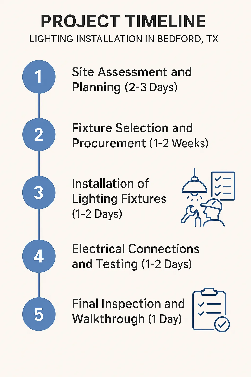 Infographic visualizing a five-step project timeline for lighting installation in Bedford TX highlighting site assessment to final inspection.