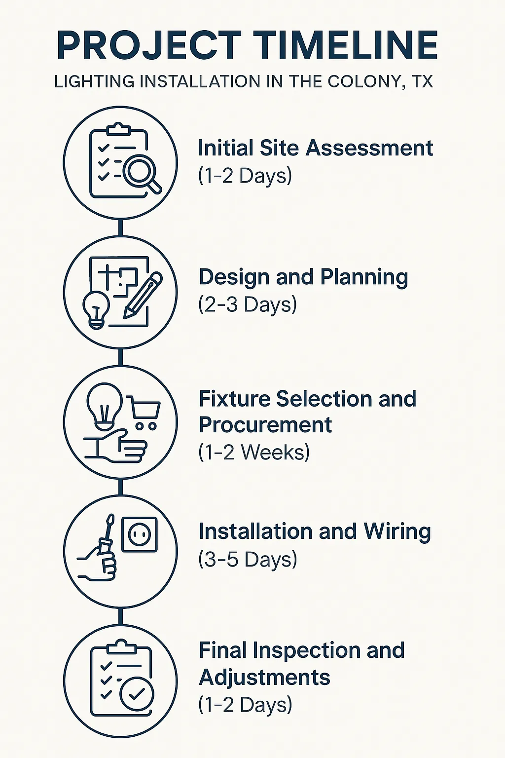 Infographic for Lighting Installation timeline in The Colony TX showing five steps: assessment, planning, procurement, installation, and inspection.