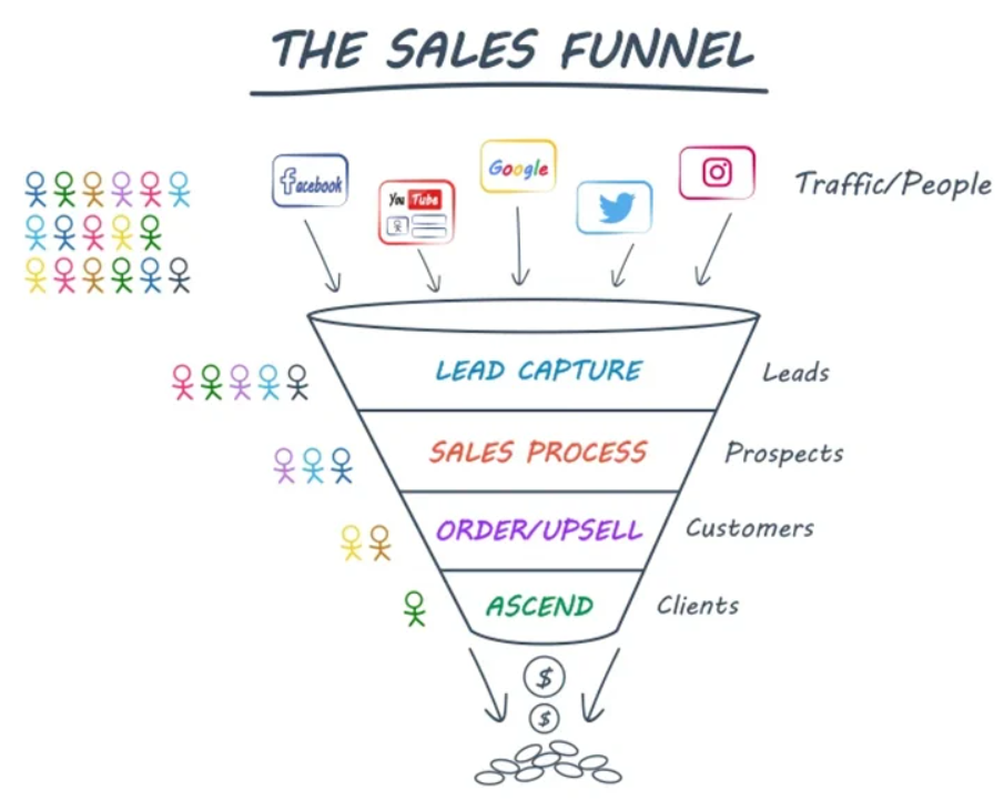 Sales funnel Virtual Nova