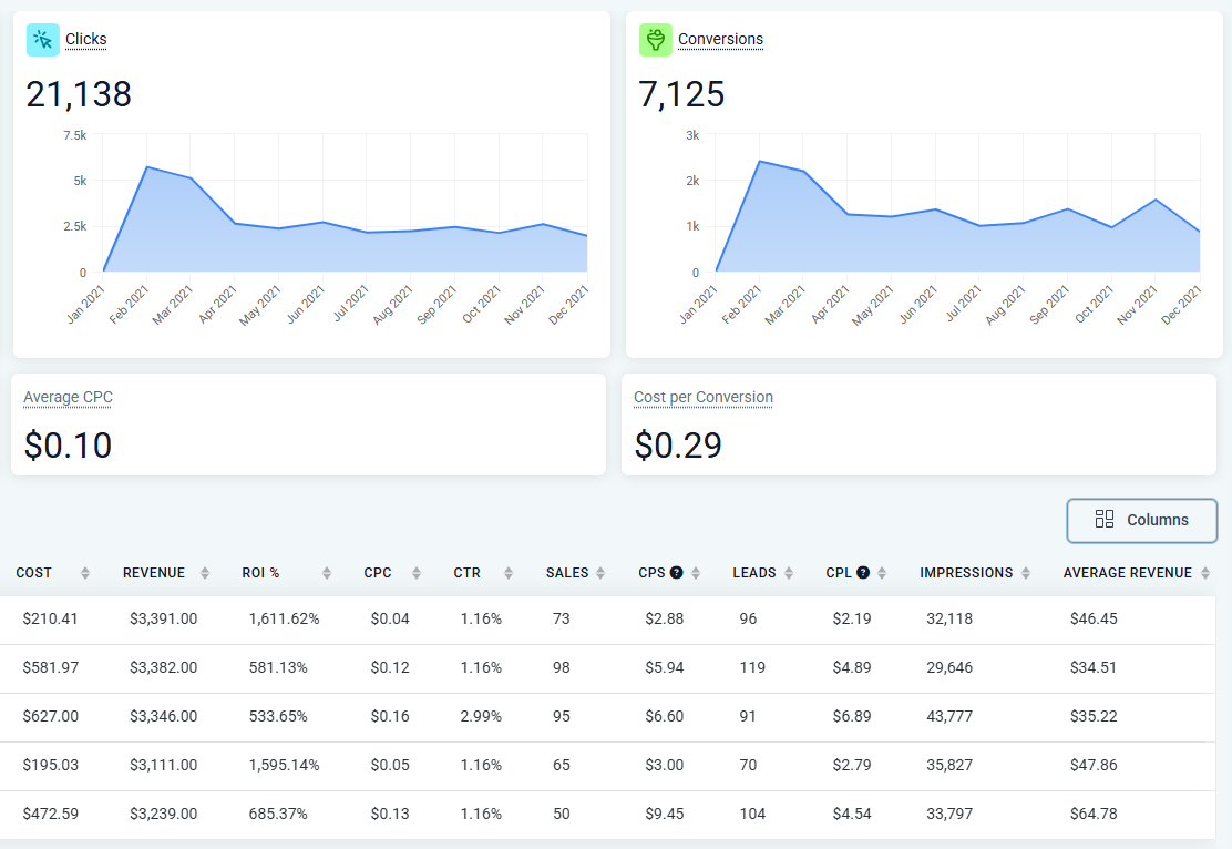 Marketing analytics dashboard tracking ad clicks, conversions, ROI, CPC, and cost per lead in real-time