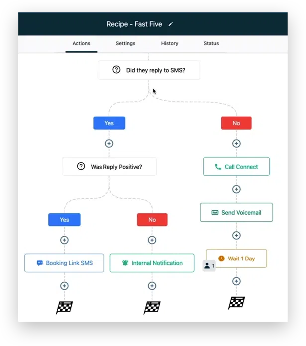 Visual workflow showing automated SMS reply handling, call routing, and internal notifications in an AI-driven follow-up system