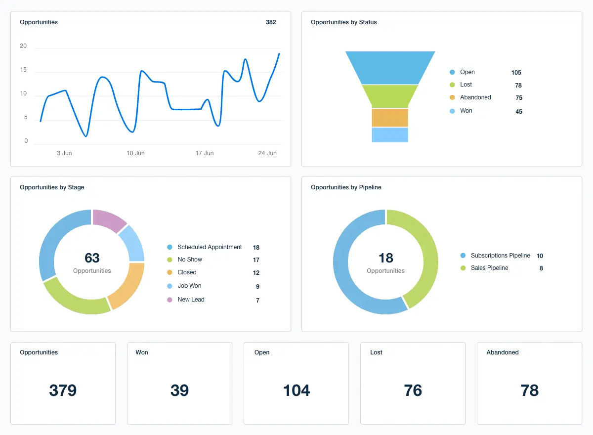 Sales analytics dashboard showing opportunity stages, funnel metrics, and pipeline insights for small business growth