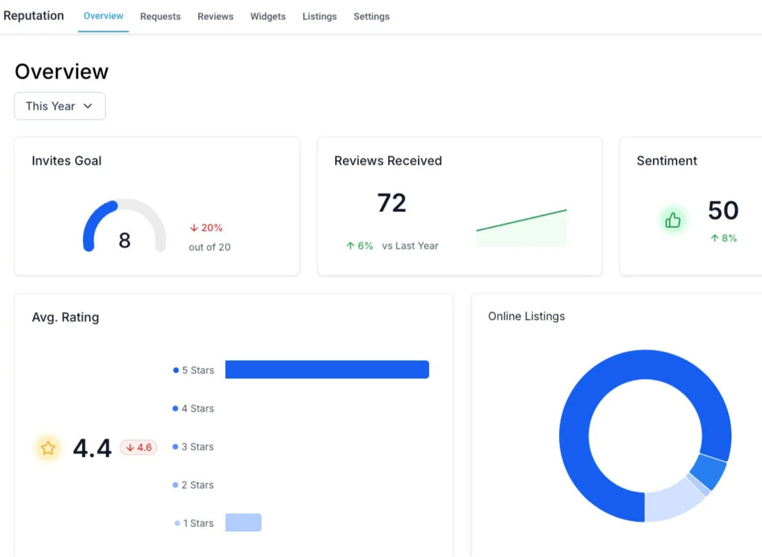 Reputation management dashboard showing review ratings, sentiment analysis, and online listing performance