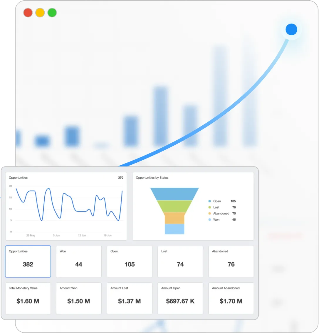 CRM dashboard with opportunity funnel and revenue insights showing automated lead progression and growth trends