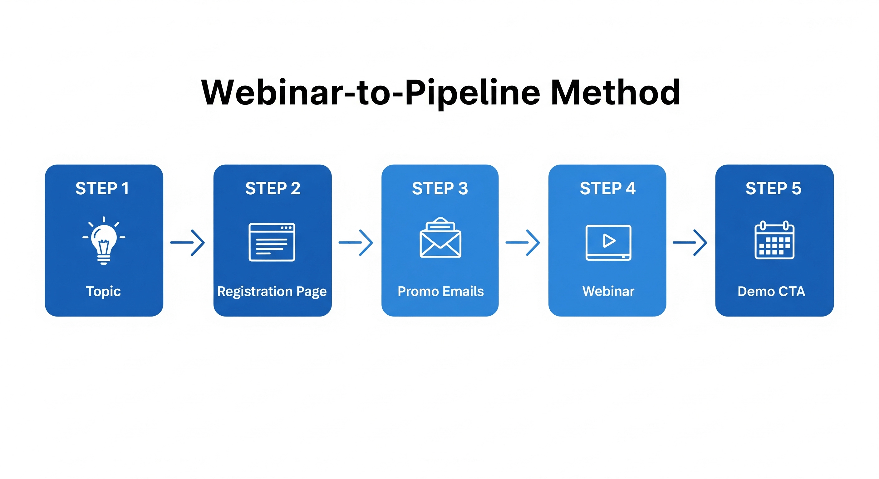 The Webinar-to-Pipeline Method
