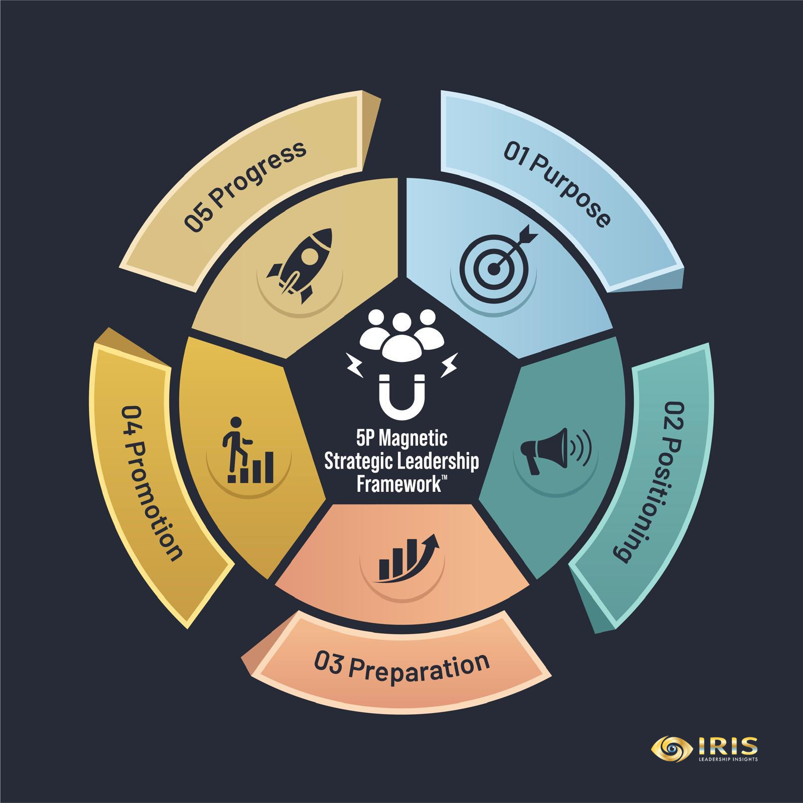 5P Magnetic Strategic Leadership Framework