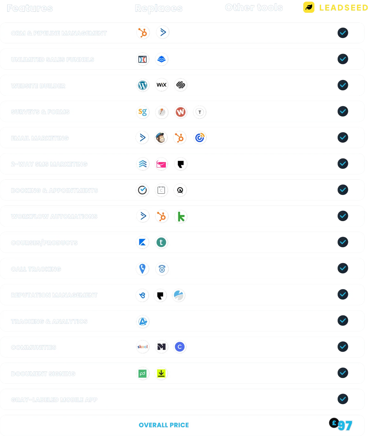 Tabela de comparação da LeadSeed