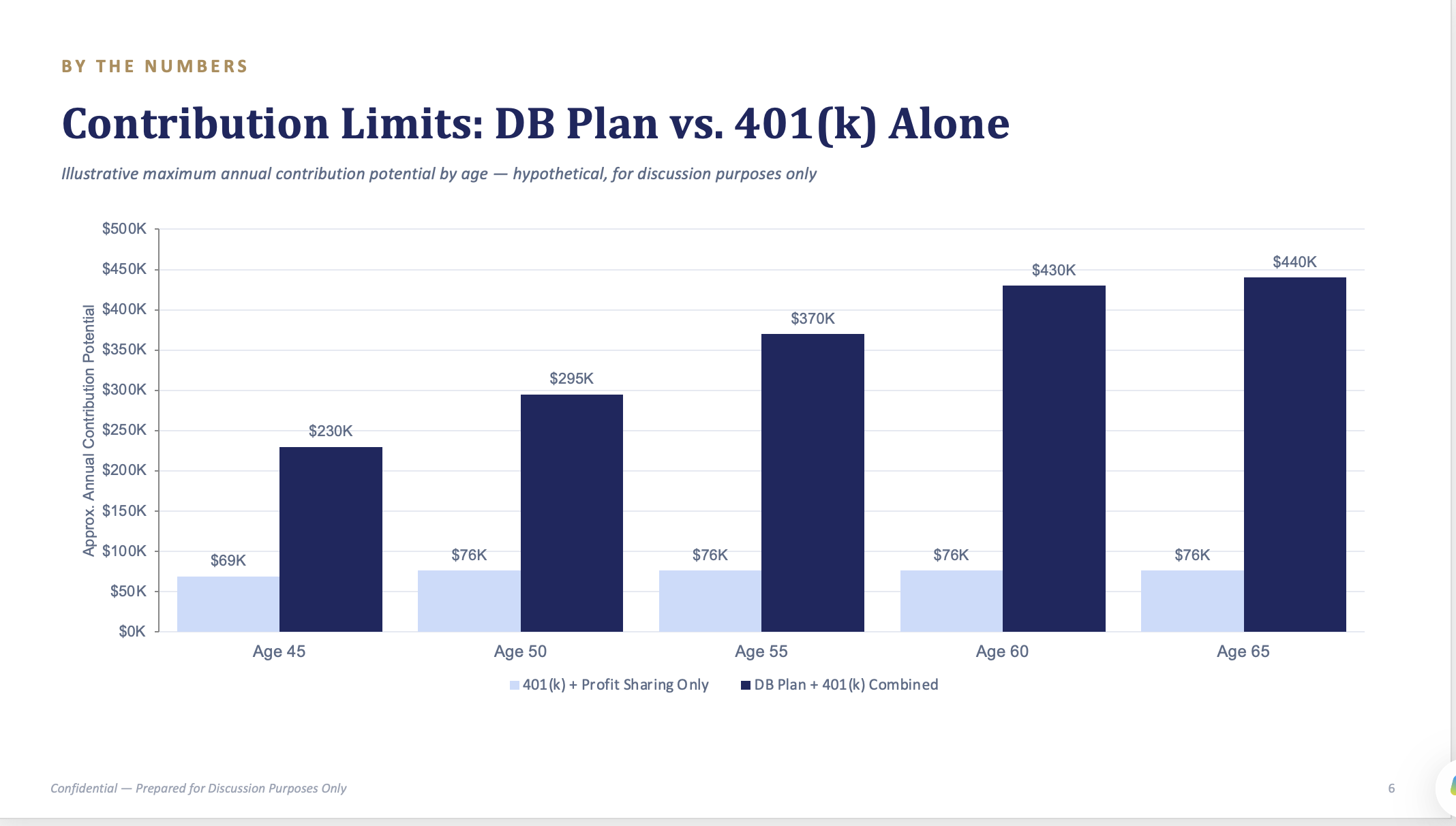 graph of contribution limits from defined benefit plan vs a 401k plan alone