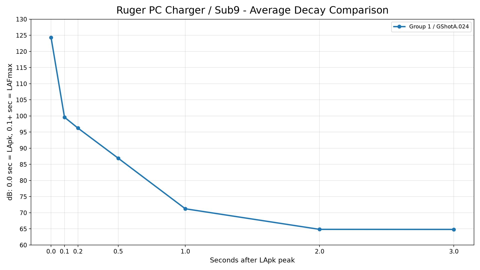 Average Decay Comparison