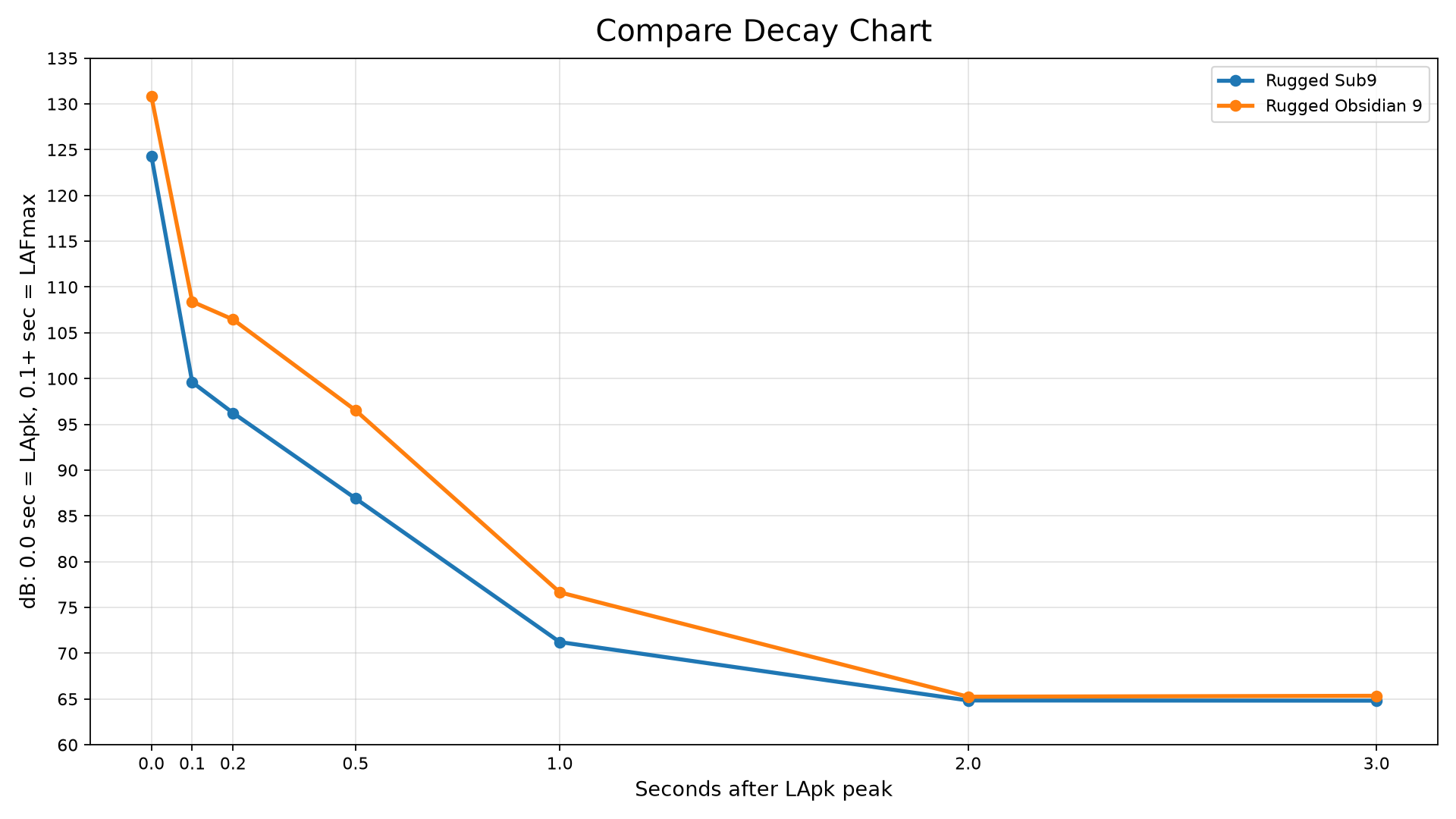 Compare Decay Chart