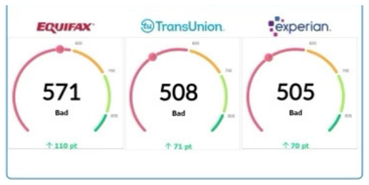 Client credit report screenshot: Equifax 571 up 110, TransUnion 508 up 71, Experian 505 up 70