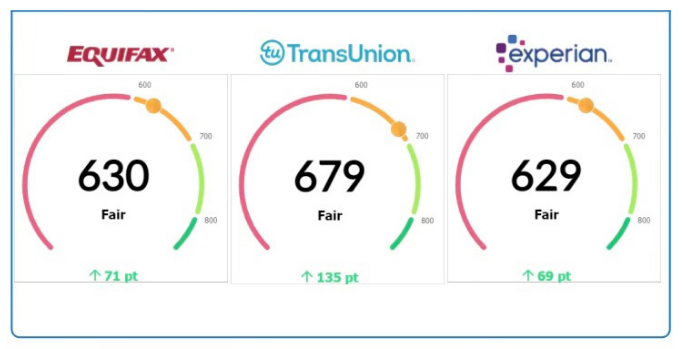 Client credit report screenshot: Equifax 630 up 71, TransUnion 679 up 135, Experian 629 up 69