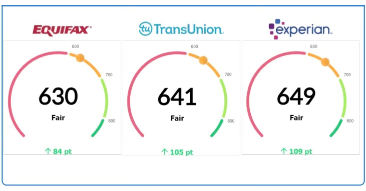 Client credit report screenshot: Equifax 630 up 84, TransUnion 641 up 105, Experian 649 up 109