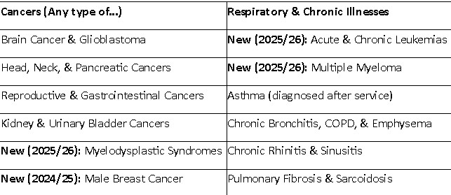 Presumptive Conditions (2026 Updated List) Presumptive Conditions (2026 Updated List)