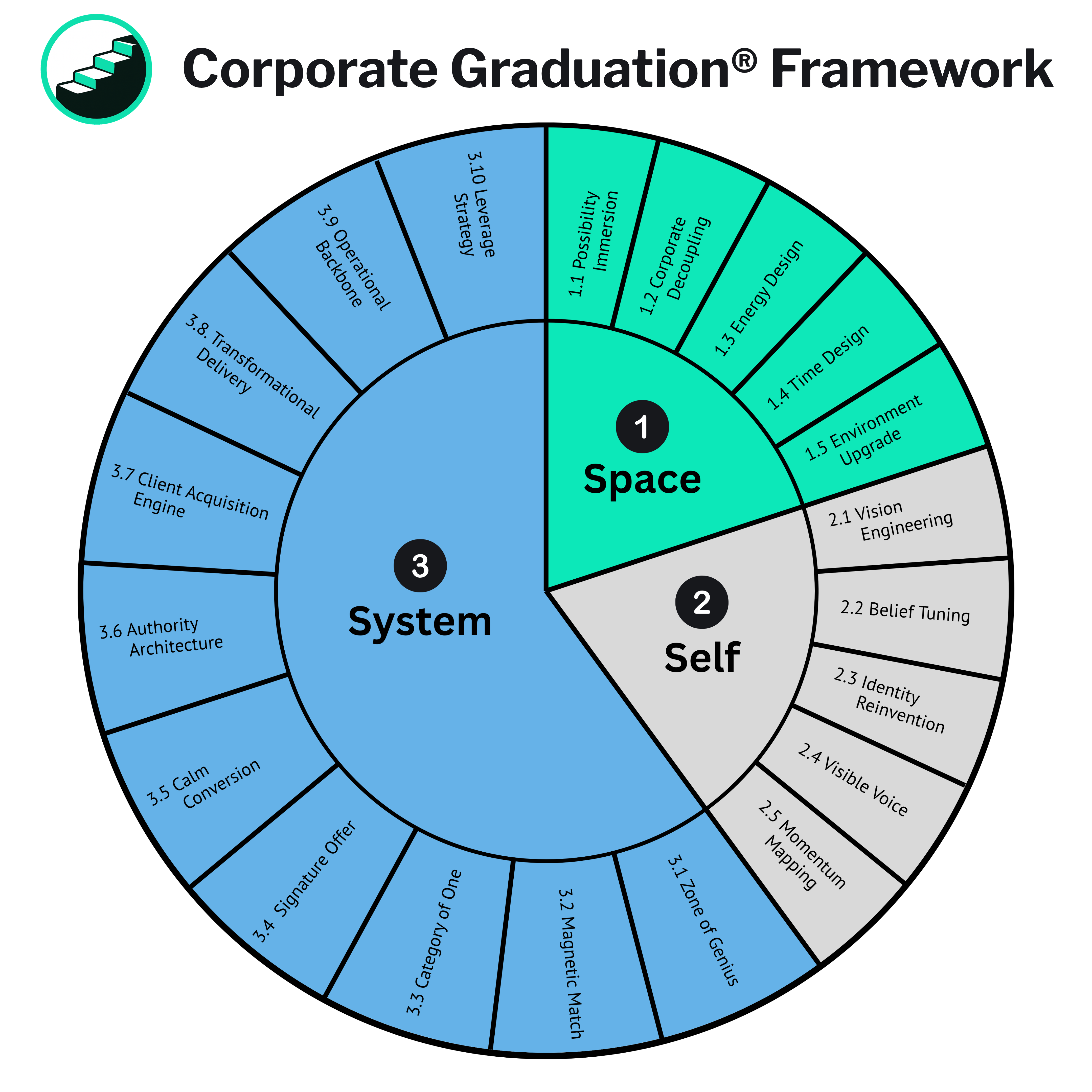 Corporate Graduation Framework — Space, Self, System