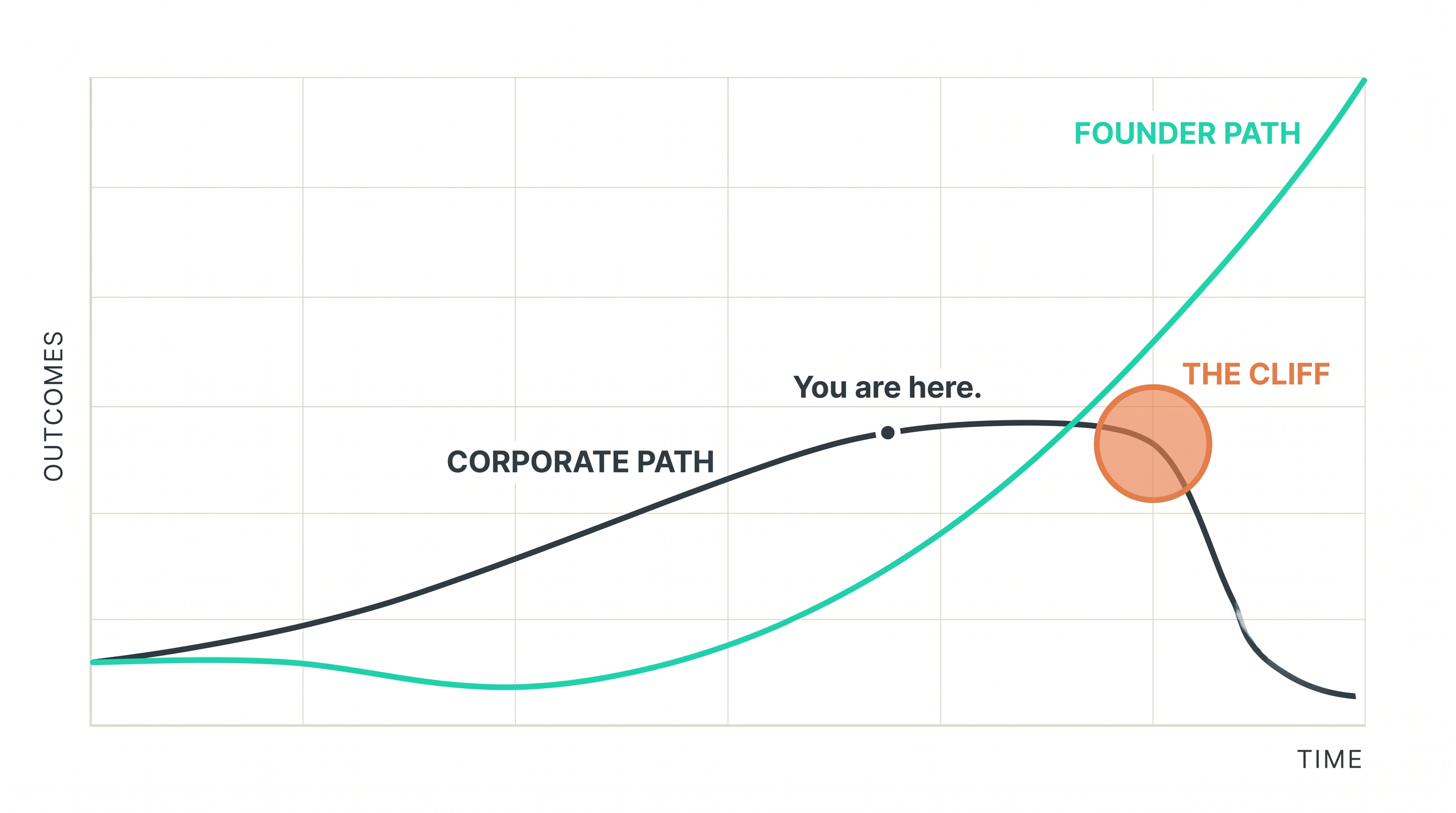Two futures — Corporate Path versus Founder Path