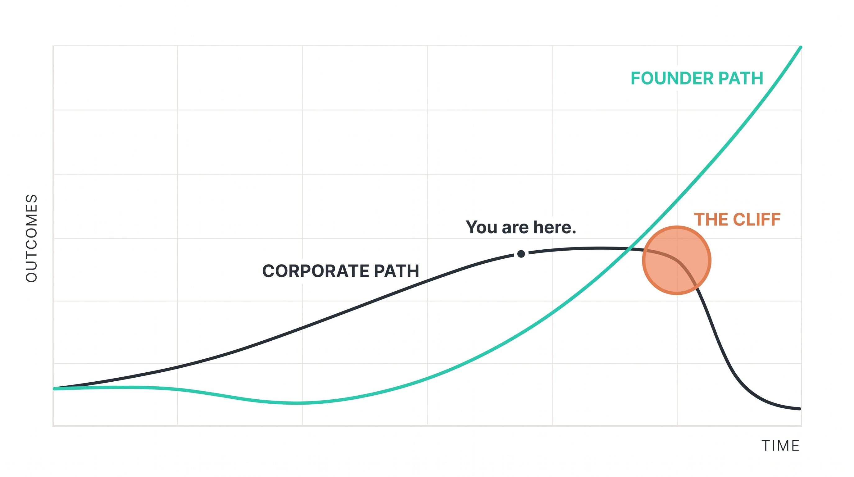 Two futures — Corporate Path versus Founder Path