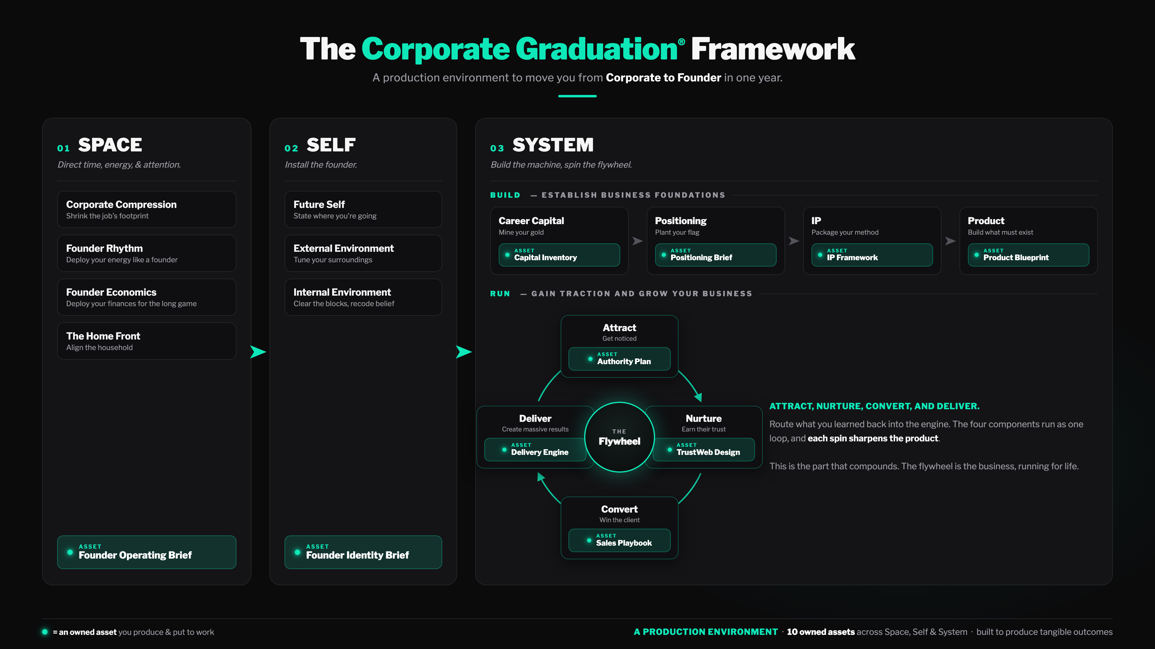 The Corporate Graduation Framework — Space, Self, and System, the 10 owned assets, and the flywheel