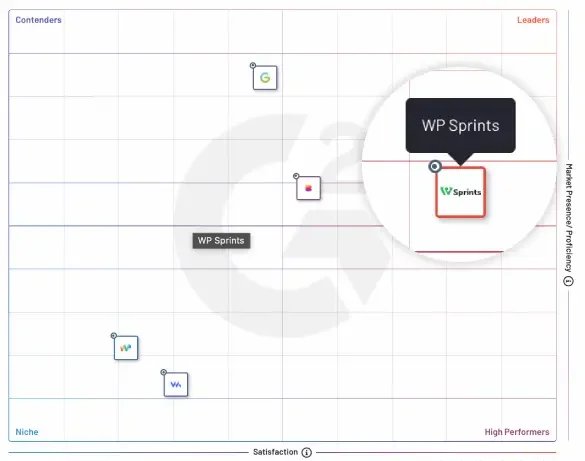 G2 Grid snapshot with WP Sprints in the Leaders corner