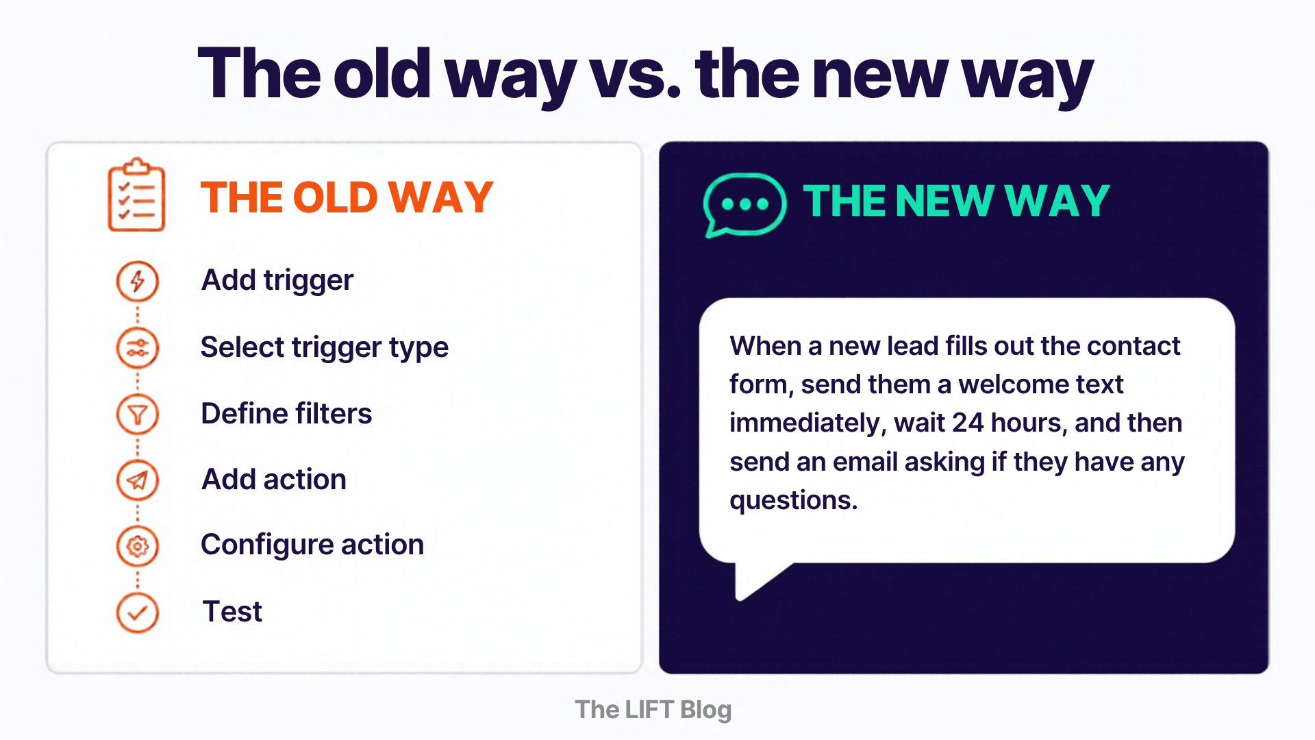 The old way vs. the new way. Old way: add trigger, select type, define filters, add action, configure, test. New way: describe the automation in one plain sentence.