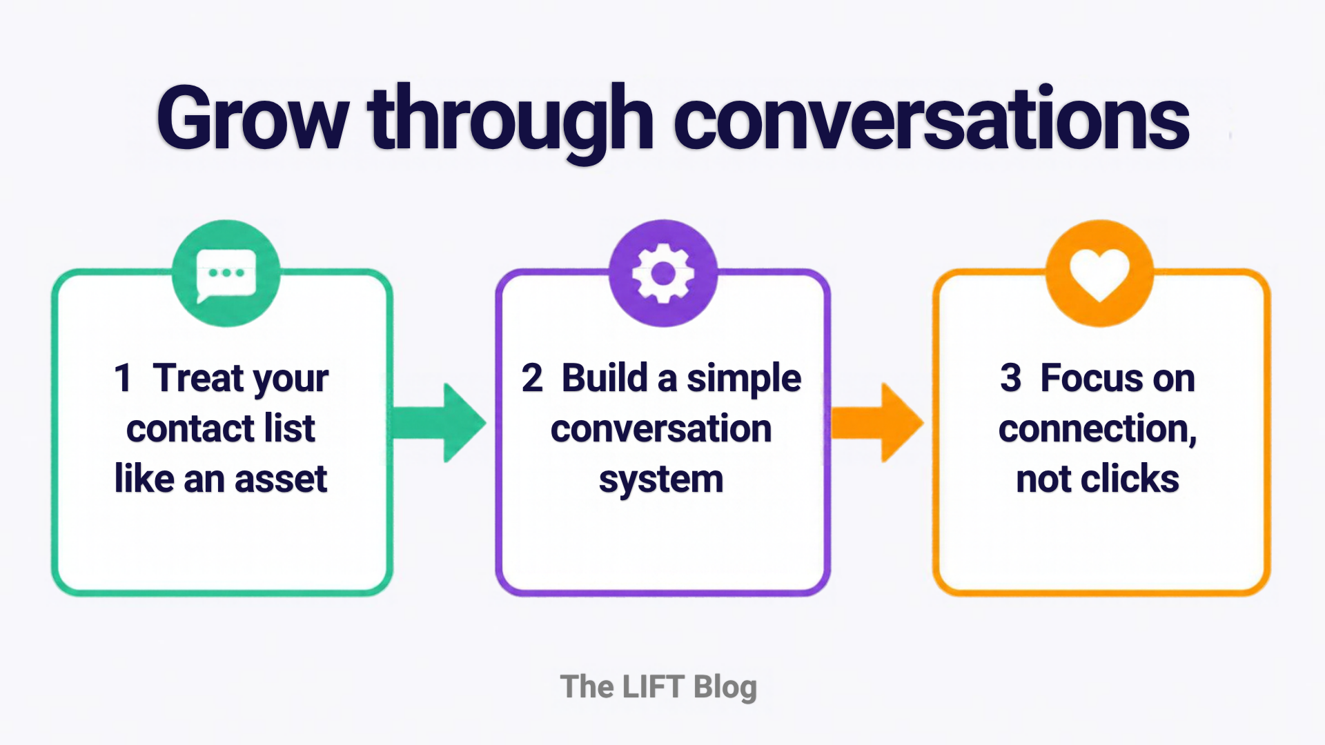 Grow through conversations. Three steps: treat your contact list like an asset, build a simple conversation system, focus on connection, not clicks.