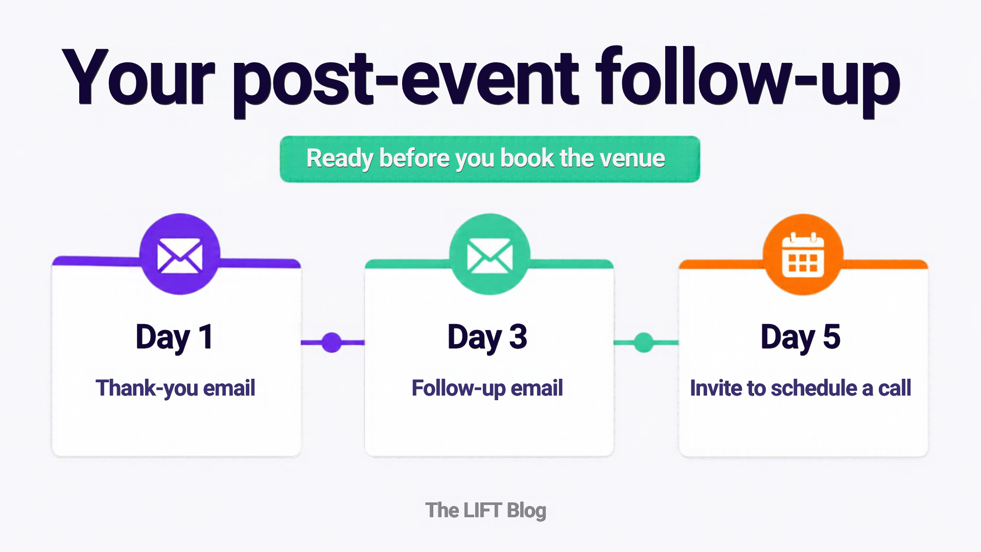 Your post-event follow-up. Post-event follow-up: day 1 thank-you email, day 3 follow-up email, day 5 invite to schedule a call. Your post-event follow-up. Post-event follow-up: day 1 thank-you email, day 3 follow-up email, day 5 invite to schedule a call.