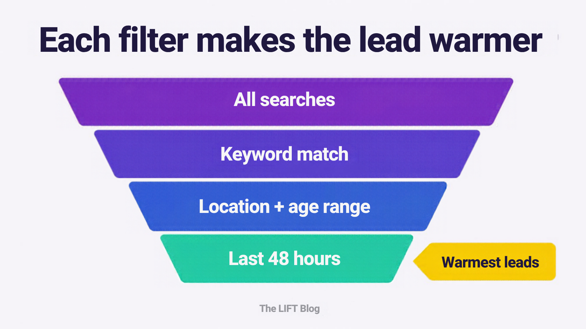 Each filter makes the lead warmer. Funnel narrowing all searches by keyword match, then location and age range, then the last 48 hours, ending with the warmest leads. Each filter makes the lead warmer. Funnel narrowing all searches by keyword match, then location and age range, then the last 48 hours, ending with the warmest leads.
