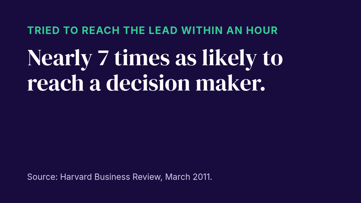 Harvard Business Review 2011 finding on lead response within one hour.