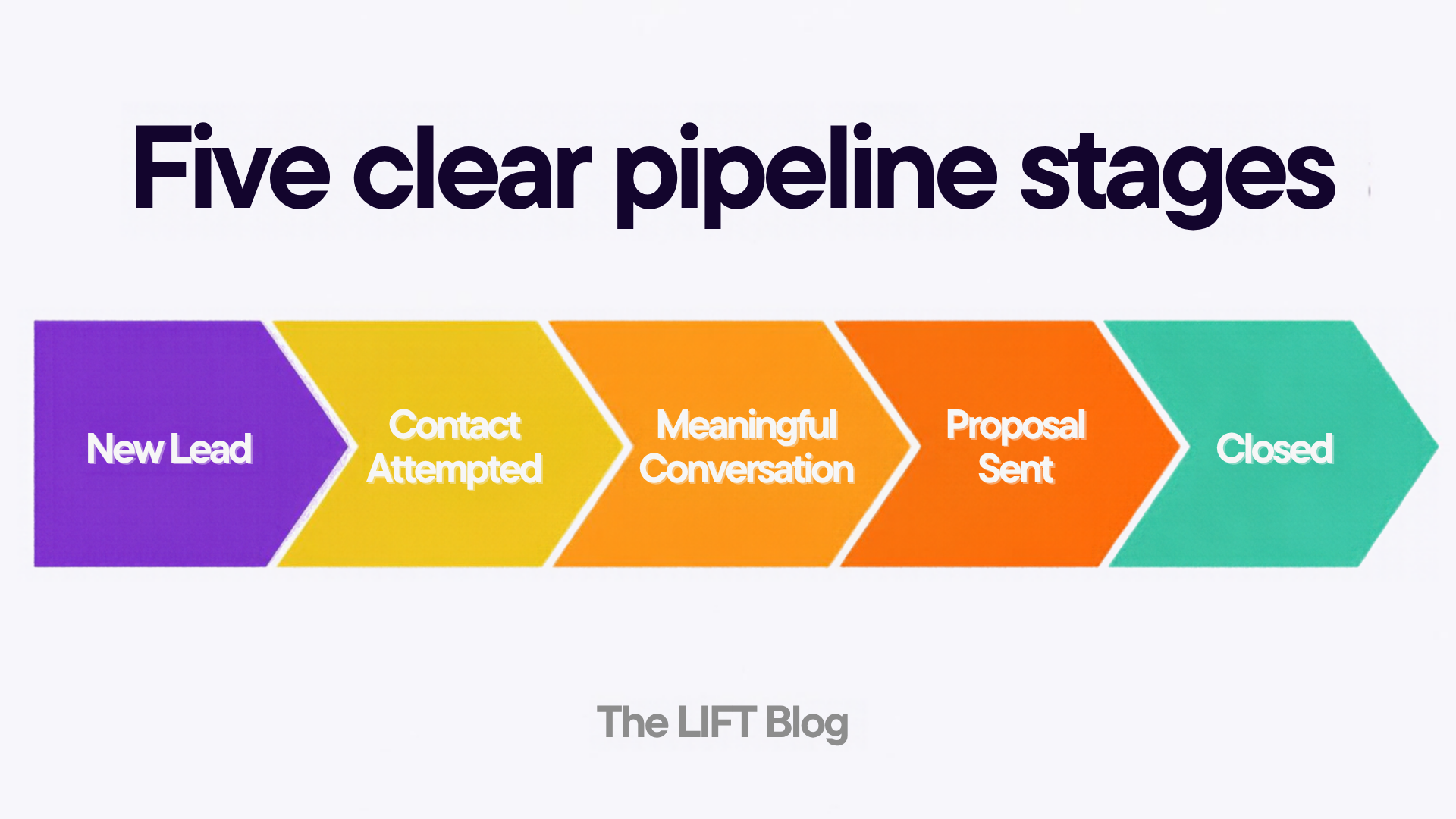 Five clear pipeline stages. Five pipeline stages: new lead, contact attempted, meaningful conversation, proposal sent, closed. Five clear pipeline stages. Five pipeline stages: new lead, contact attempted, meaningful conversation, proposal sent, closed.