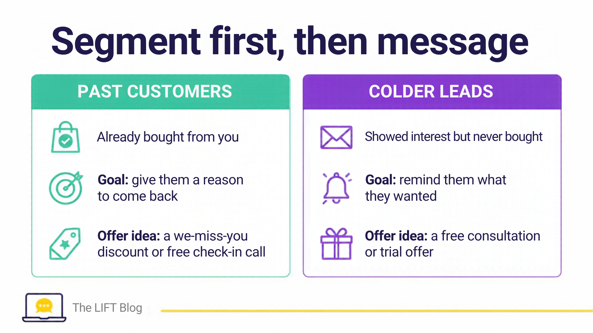 Segment first, then message. Two segments: past customers with a come-back offer, and colder leads with a reminder offer. Segment first, then message. Two segments: past customers with a come-back offer, and colder leads with a reminder offer.