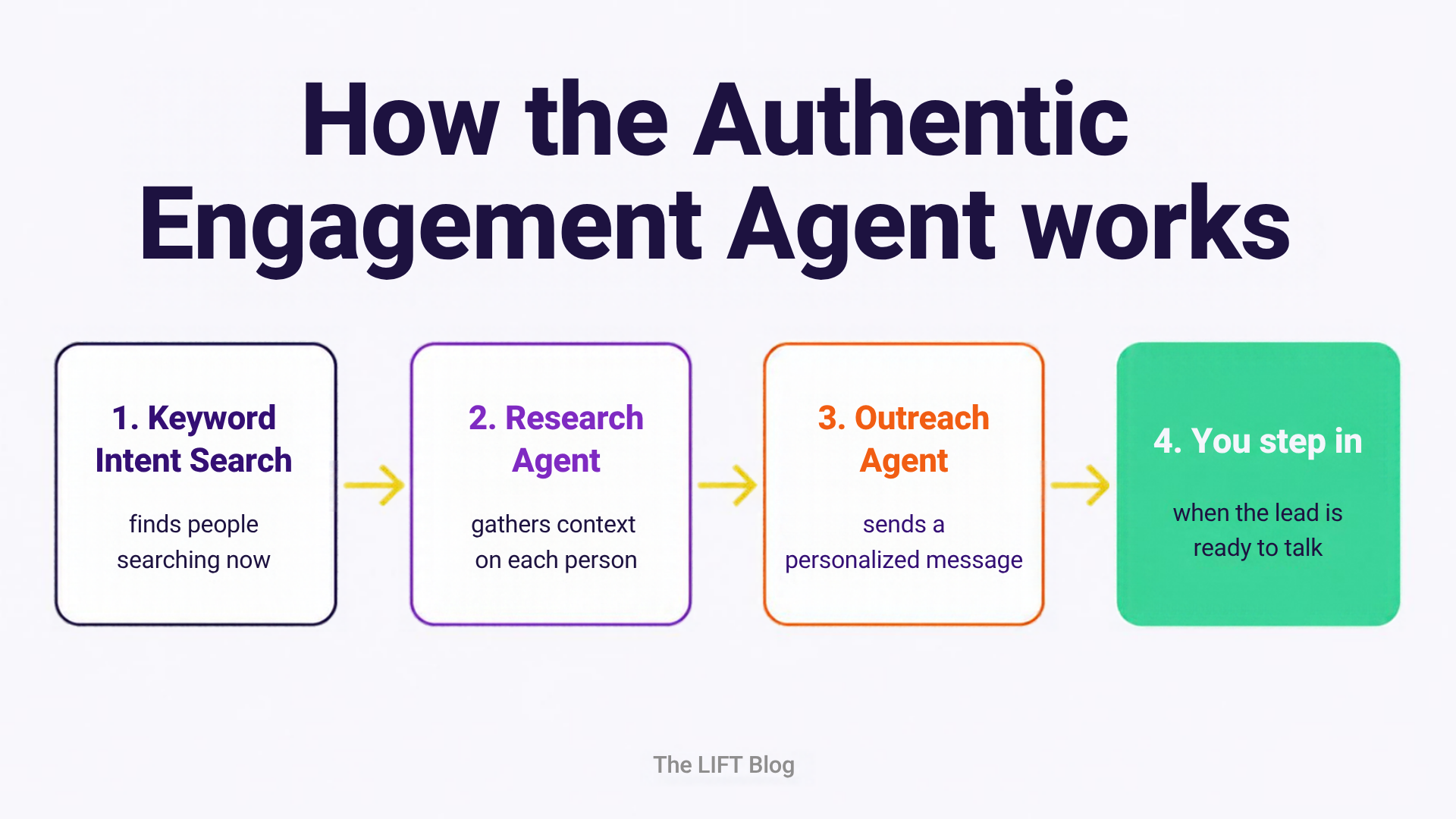 How the Authentic Engagement Agent works. Four steps: keyword intent search, research agent, outreach agent, then you step in when the lead is ready to talk. How the Authentic Engagement Agent works. Four steps: keyword intent search, research agent, outreach agent, then you step in when the lead is ready to talk.