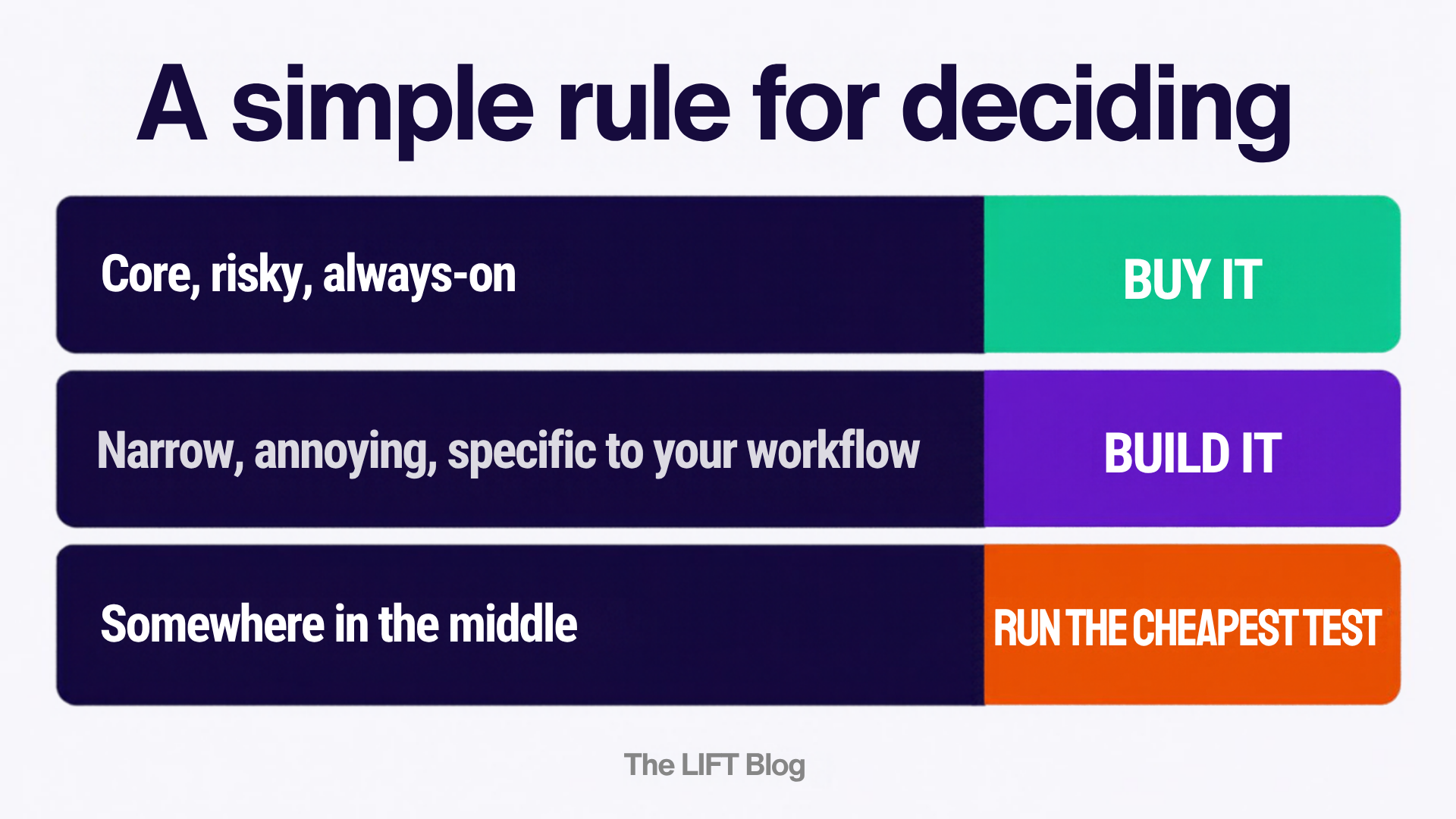 A simple rule for deciding. Decision rule: core, risky, always-on tools you buy; narrow, specific workflow tools you build; anything in the middle, run the cheapest test. A simple rule for deciding. Decision rule: core, risky, always-on tools you buy; narrow, specific workflow tools you build; anything in the middle, run the cheapest test.