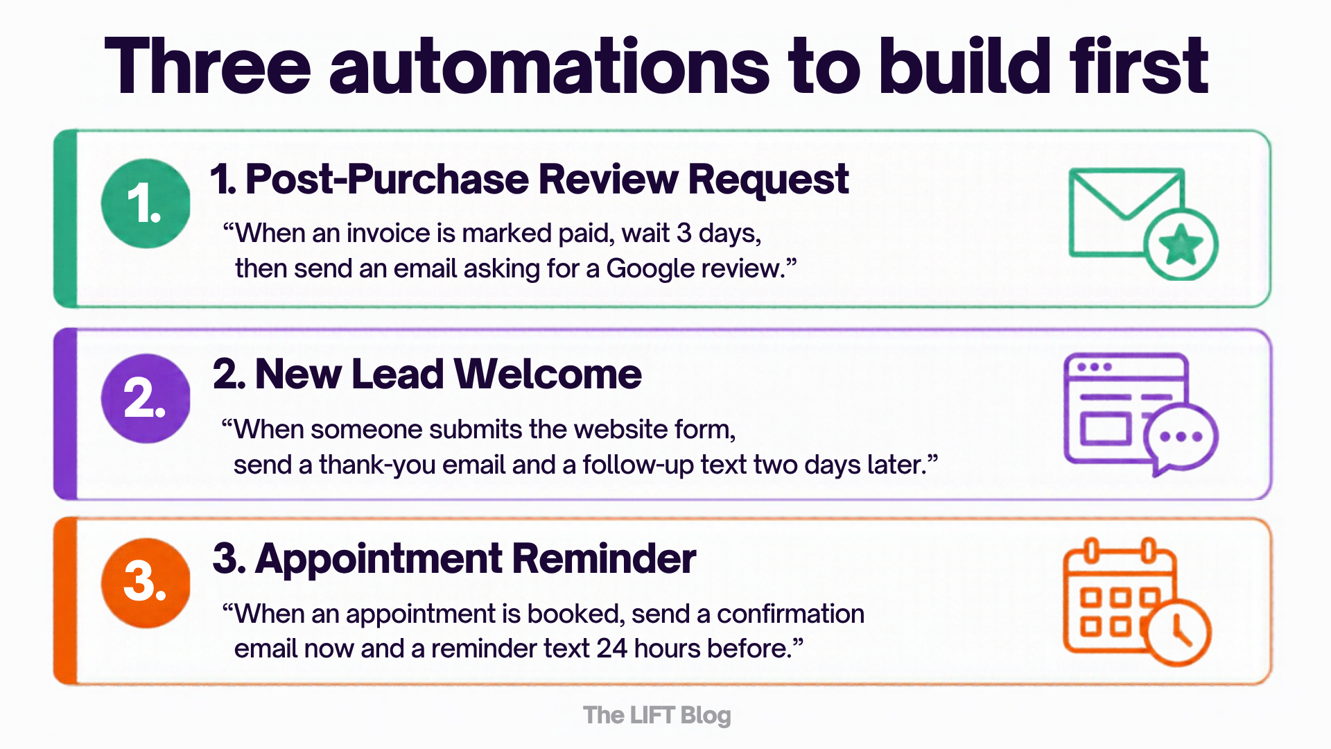 Three automations to build first. Three starter automations: post-purchase review request, new lead welcome, appointment reminder, each written as a plain-language prompt.