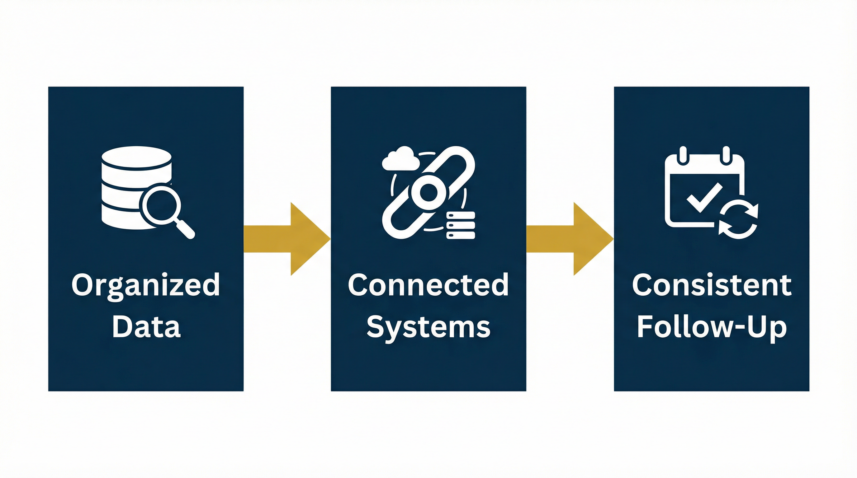 Three-step flow diagram showing Organized Data leading to Connected Systems leading to Consistent Follow-Up Three-step flow diagram showing Organized Data leading to Connected Systems leading to Consistent Follow-Up