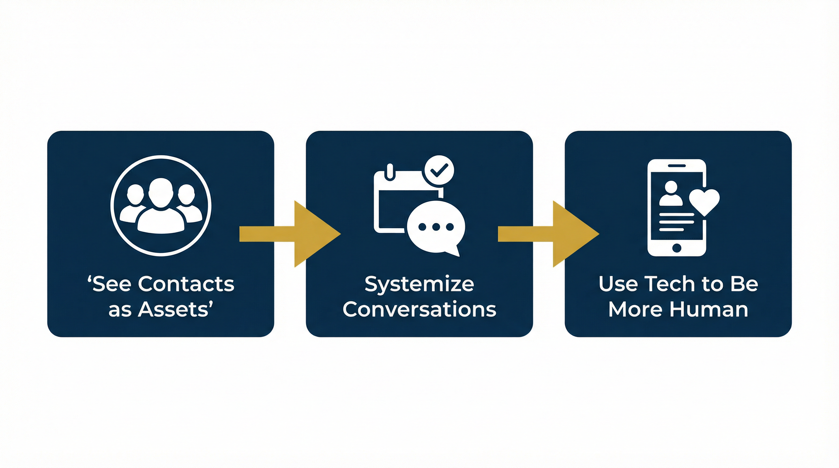 Three-step diagram showing See Contacts as Assets leading to Systemize Conversations leading to Use Tech to Be More Human