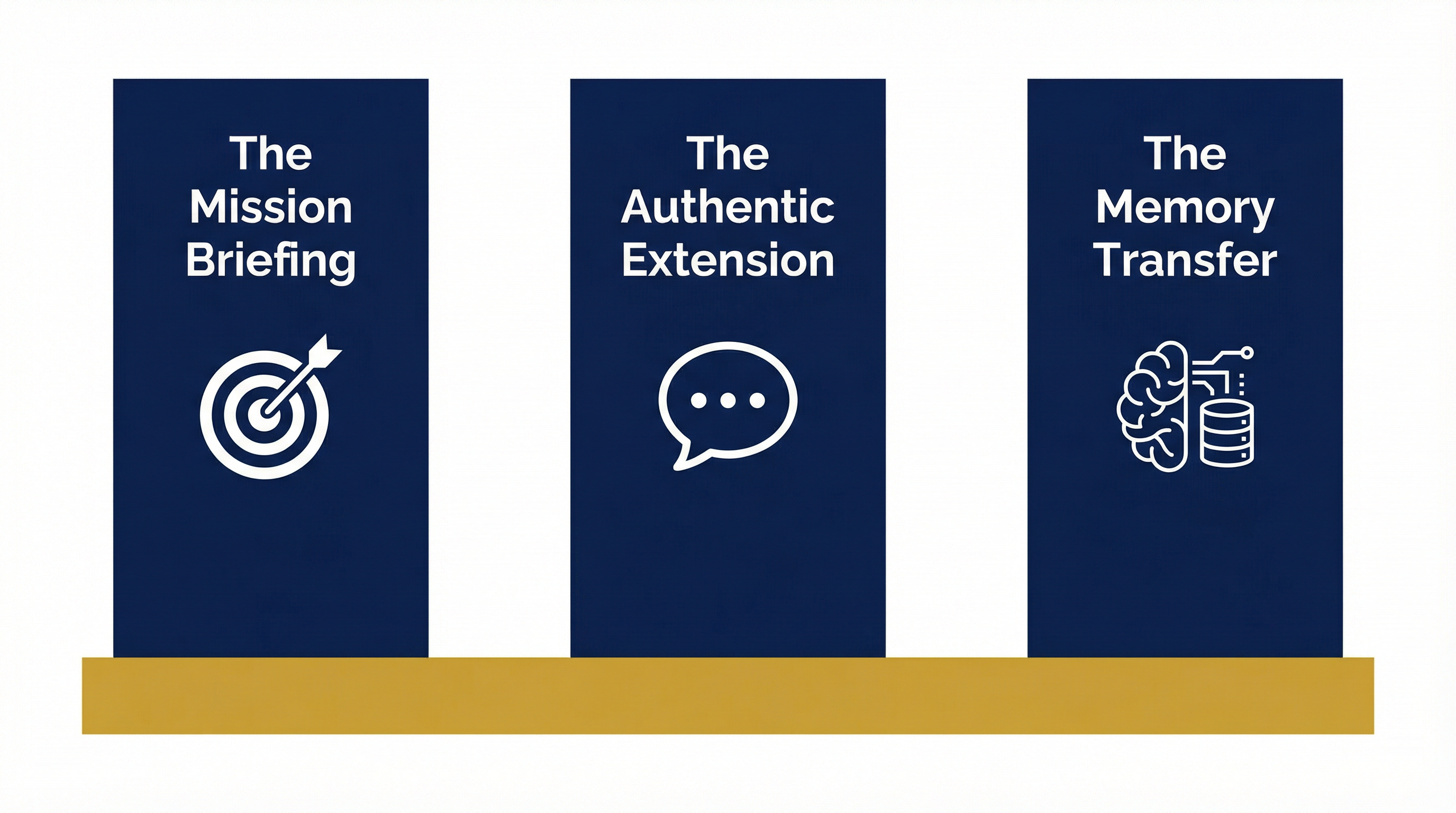 Three-pillar diagram showing The Mission Briefing, The Authentic Extension, and The Memory Transfer in navy blue with a gold base
