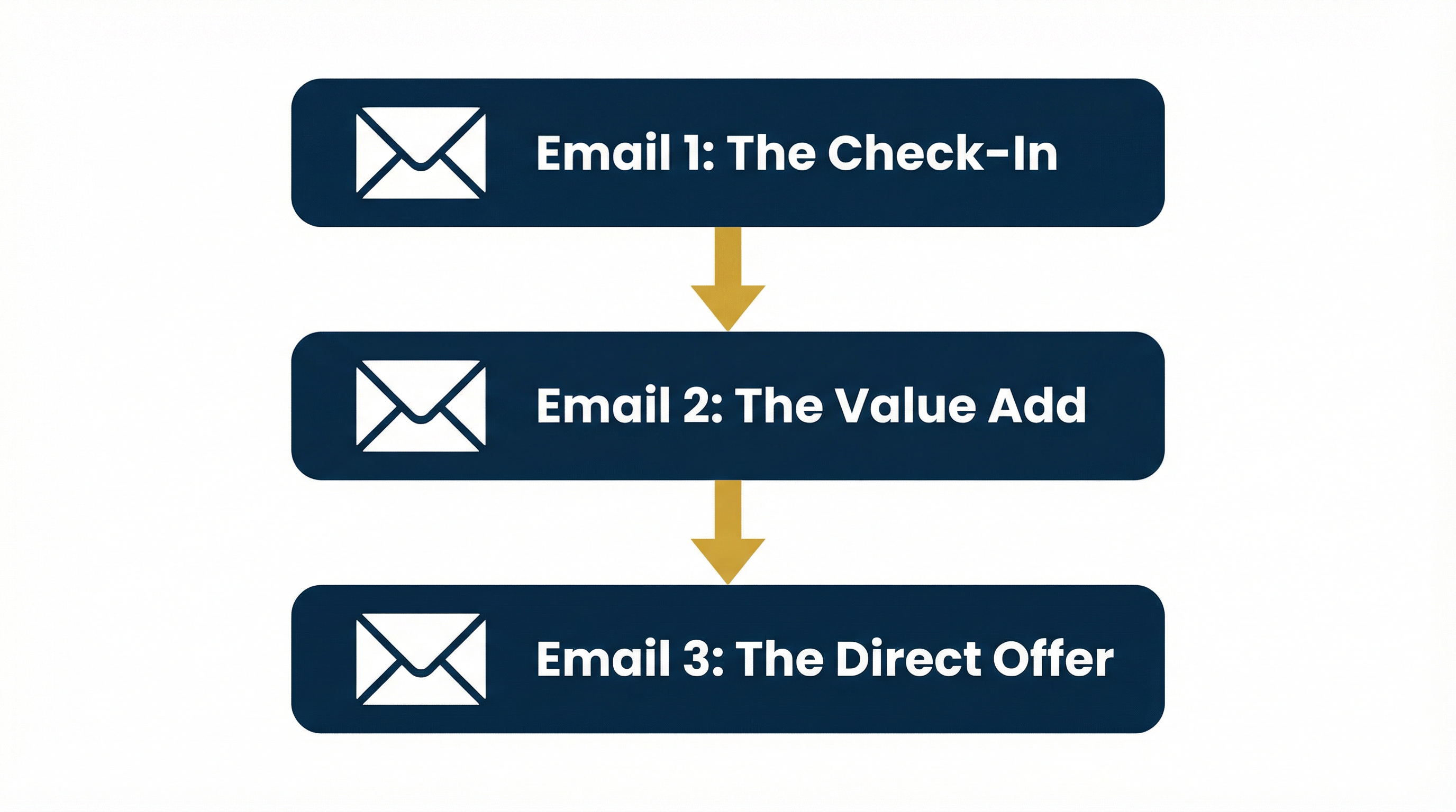 Three-step email sequence diagram showing Email 1 The Check-In, Email 2 The Value Add, and Email 3 The Direct Offer connected by gold arrows