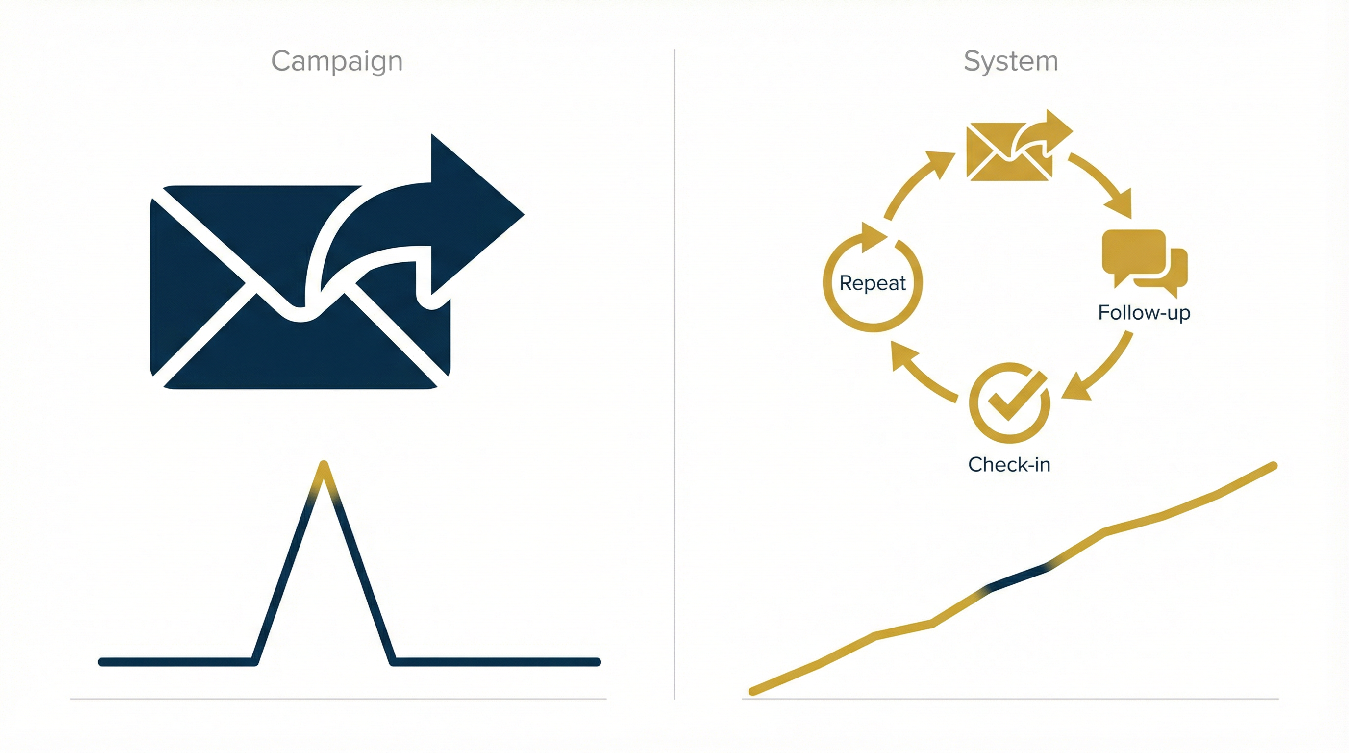 Split infographic showing a campaign as a single email blast with a spike-and-drop revenue line versus a system as a circular follow-up loop with a steady upward revenue line