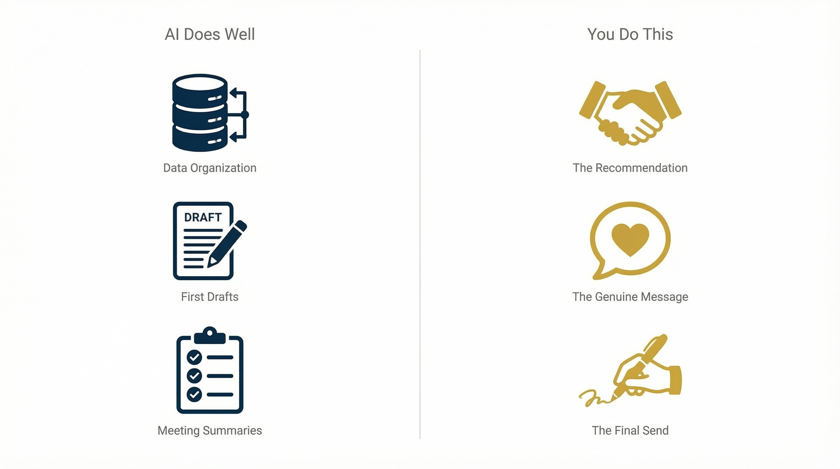 Split infographic showing AI tasks on the left (data organization, first drafts, meeting summaries) and human tasks on the right (the recommendation, the genuine message, the final send)