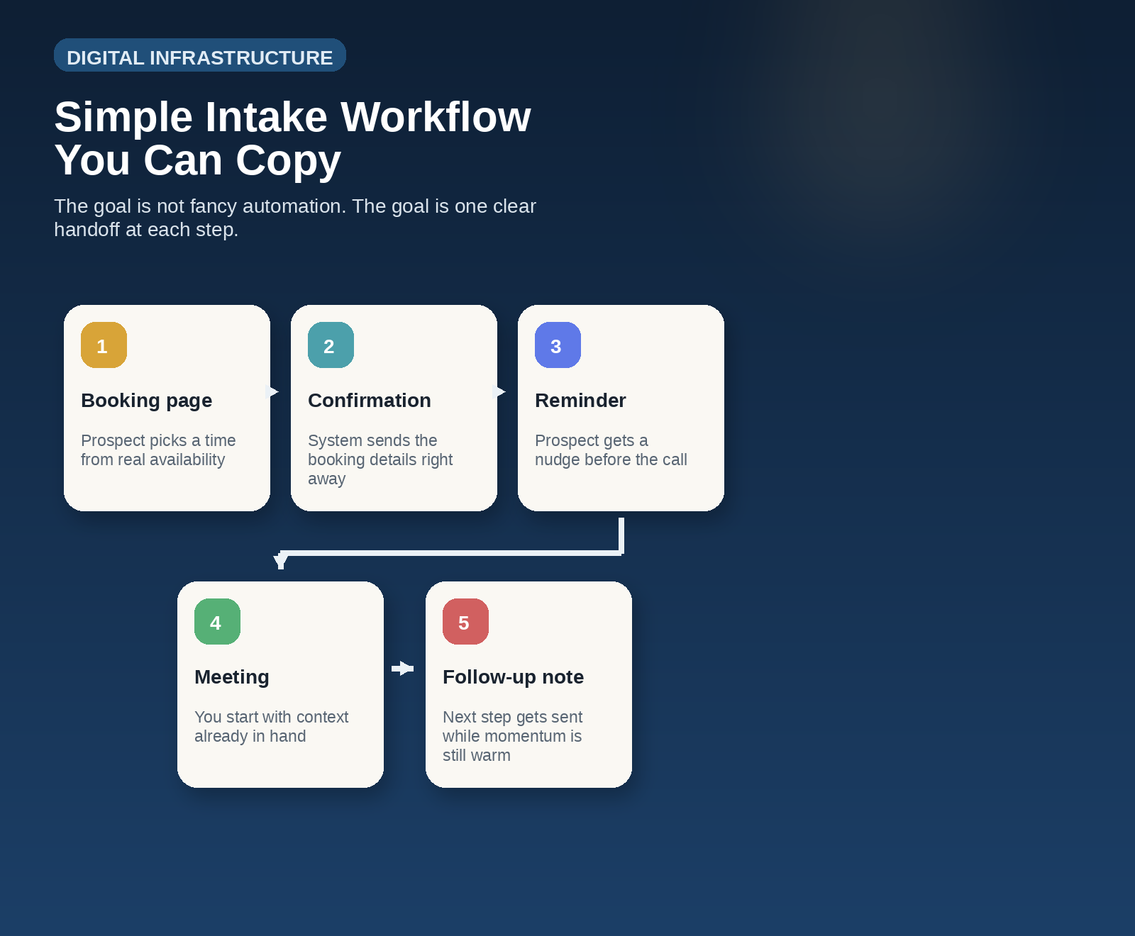 A simple workflow diagram showing booking page submission, automated confirmation, reminder, meeting, and follow-up note steps. A simple workflow diagram showing booking page submission, automated confirmation, reminder, meeting, and follow-up note steps.