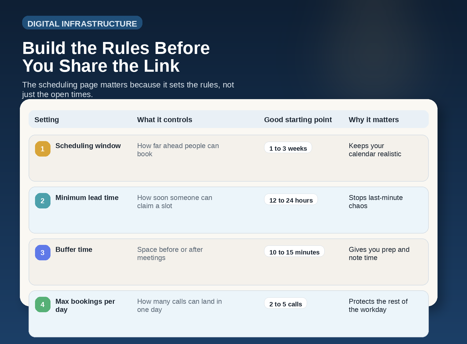 A scheduling settings panel displaying appointment rules for scheduling window, minimum lead time, buffer time, and maximum bookings per day. A scheduling settings panel displaying appointment rules for scheduling window, minimum lead time, buffer time, and maximum bookings per day.