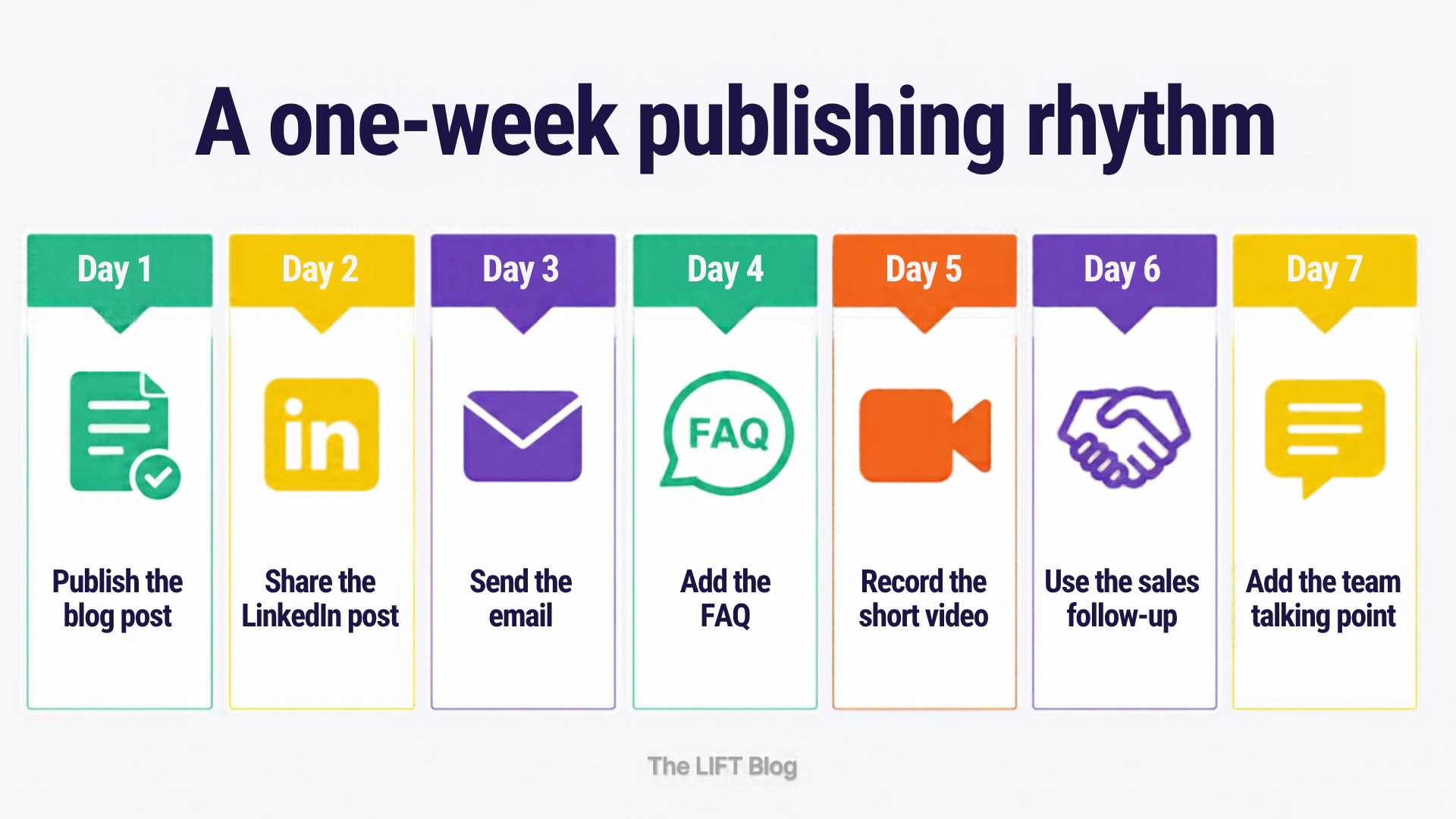 A one-week publishing rhythm. Seven-day rhythm: blog post, LinkedIn post, email, FAQ, short video, sales follow-up, team talking point.