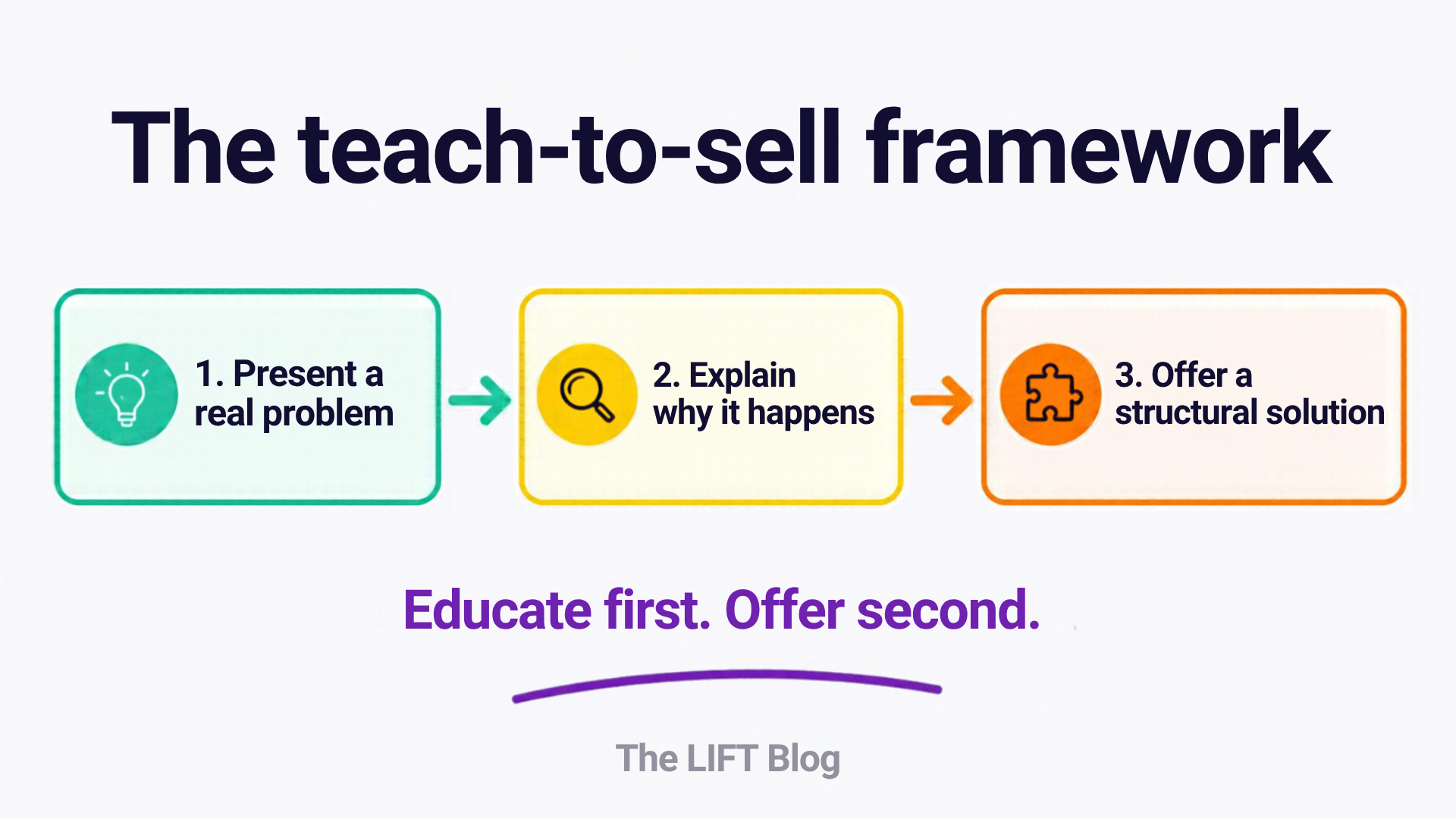 The teach-to-sell framework. Teach-to-sell framework: present a real problem, explain why it happens, offer a structural solution. The teach-to-sell framework. Teach-to-sell framework: present a real problem, explain why it happens, offer a structural solution.