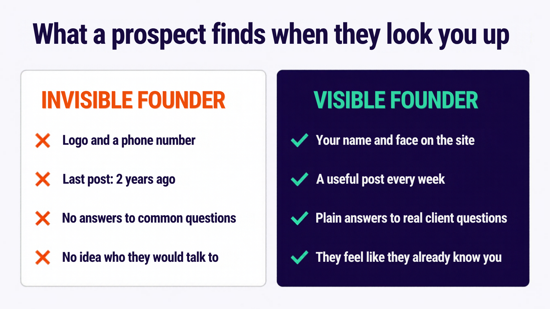 Before and after: what a prospect finds when they look up an invisible founder versus a visible founder